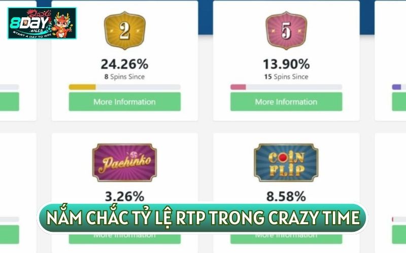 Theo thống kê tỷ lệ RTP trong Crazy Time có mức giao động từ 96,08%