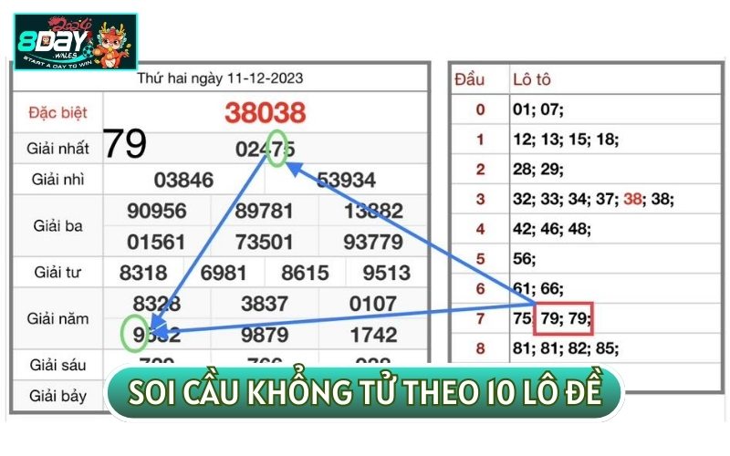 SOI CẦU KHỔNG TỬ theo 10 lô đề được biết đến là thủ thuật có tính hiệu quả cao