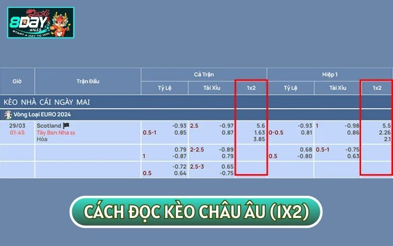 Các ký hiệu cơ bản cần nắm rõ nếu muốn thành thạo cách đọc KÈO CHÂU ÂU (1X2) LÀ GÌ